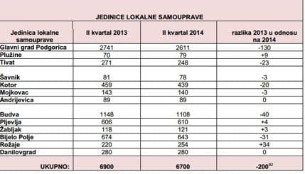 Opštine otpustile 200 zaposlenih, najviše Glavni grad 130 službenika Opštine otpustile 200 zaposlenih, najviše Glavni grad 130 službenika