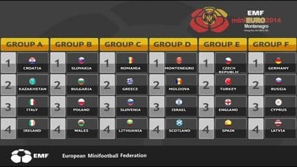 Crna Gora dobila rivale na EP u mini fudbalu Crna Gora dobila rivale na EP u mini fudbalu