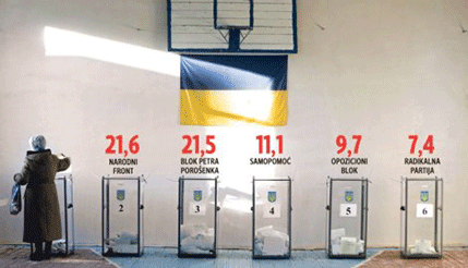Ukrajinski parlamentarni izbori: Snažni okret ka zapadu Ukrajinski parlamentarni izbori: Snažni okret ka zapadu