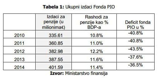 REKORD: Za penzije potrebno godišnje 401 milion eura REKORD: Za penzije potrebno godišnje 401 milion eura