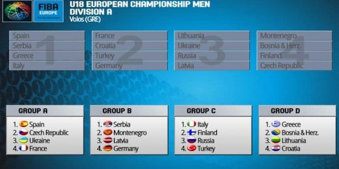 FIBA: Obavljen žrijeb za mlađe selekcije FIBA: Obavljen žrijeb za mlađe selekcije