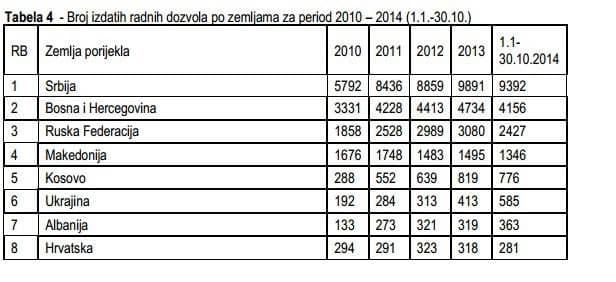 Iz kojih zemalja nam dolazi najviše sezonskih radnika? Iz kojih zemalja nam dolazi najviše sezonskih radnika?