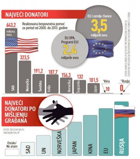 BLIC: Srbiji milijarde donacija od EU i SAD, od Rusije ništa BLIC: Srbiji milijarde donacija od EU i SAD, od Rusije ništa