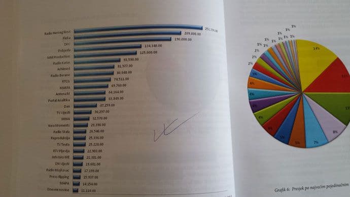 Najviše novca od države Radiju Herceg Novi i „Fleki“ Najviše novca od države Radiju Herceg Novi i „Fleki“