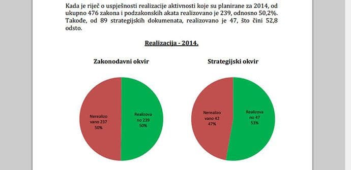 Program pristupanja EU: Realizovano svega 50 odsto aktivnosti Program pristupanja EU: Realizovano svega 50 odsto aktivnosti