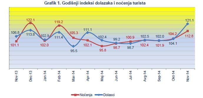MONSTAT: Crnu Goru u novembru posjetilo za petinu više turista MONSTAT: Crnu Goru u novembru posjetilo za petinu više turista
