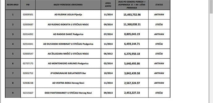 Ko su milionski dužnici za poreze i doprinose Ko su milionski dužnici za poreze i doprinose