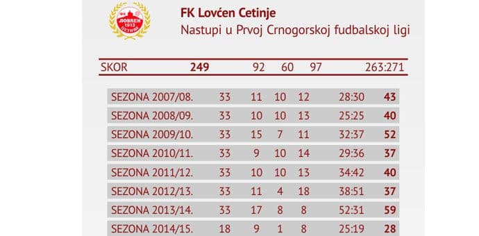 250. prvoligaška utakmica fudbalera „Lovćena“ 250. prvoligaška utakmica fudbalera „Lovćena“