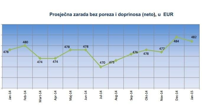 Prosječna plata 482 eura Prosječna plata 482 eura