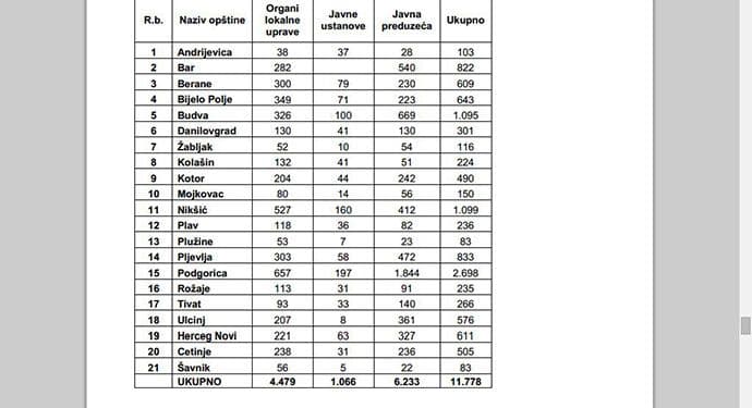 Opštine zapošljavaju skoro 12.000 radnika, Vlada uzalud tražila hitne otkaze Opštine zapošljavaju skoro 12.000 radnika, Vlada uzalud tražila hitne otkaze
