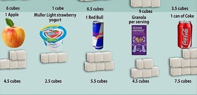 Pogledajte koliko ima šećera u vašim omiljenim proizvodima Pogledajte koliko ima šećera u vašim omiljenim proizvodima