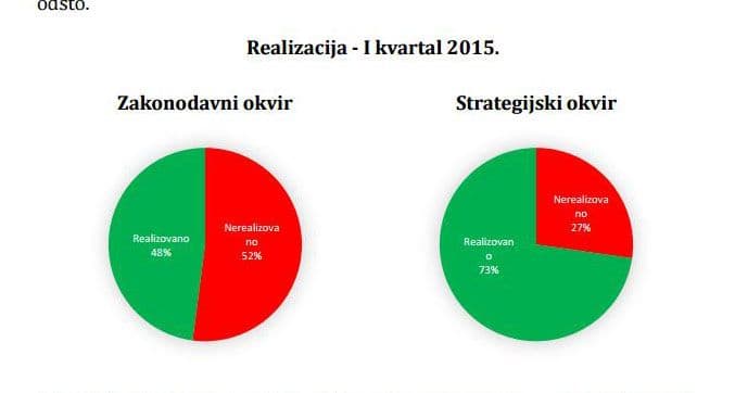 IZVJEŠTAJ: Ispunjeno svega 48 odsto aktivnosti iz Programa pristupanja EU IZVJEŠTAJ: Ispunjeno svega 48 odsto aktivnosti iz Programa pristupanja EU