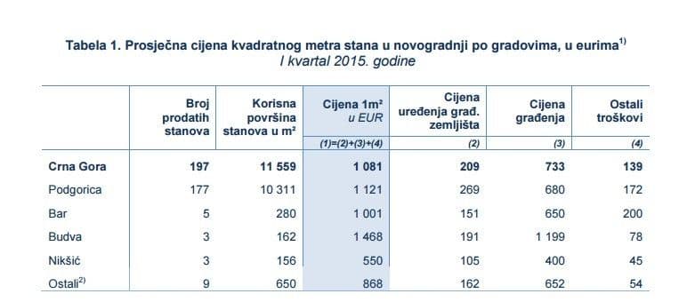 Kvadrat stana najskuplji u Budvi Kvadrat stana najskuplji u Budvi