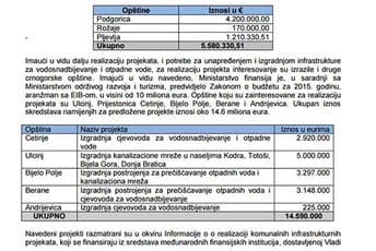 EIB daje 10 miliona eura za opštinske komunalne projekte 