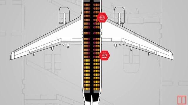 Na kojim sjedištima u avonu je najbolje sjedeti u slučaju pada? Na kojim sjedištima u avonu je najbolje sjedeti u slučaju pada?