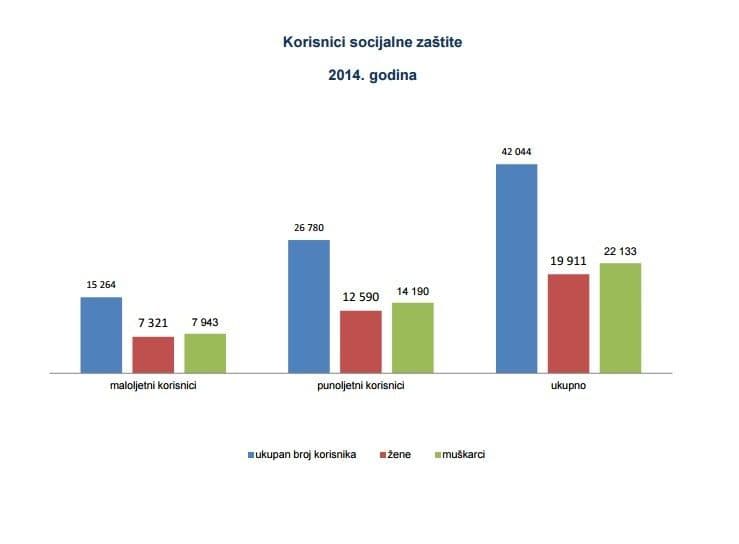 U Crnoj Gori 42.000 korisnika socijalne zaštite U Crnoj Gori 42.000 korisnika socijalne zaštite