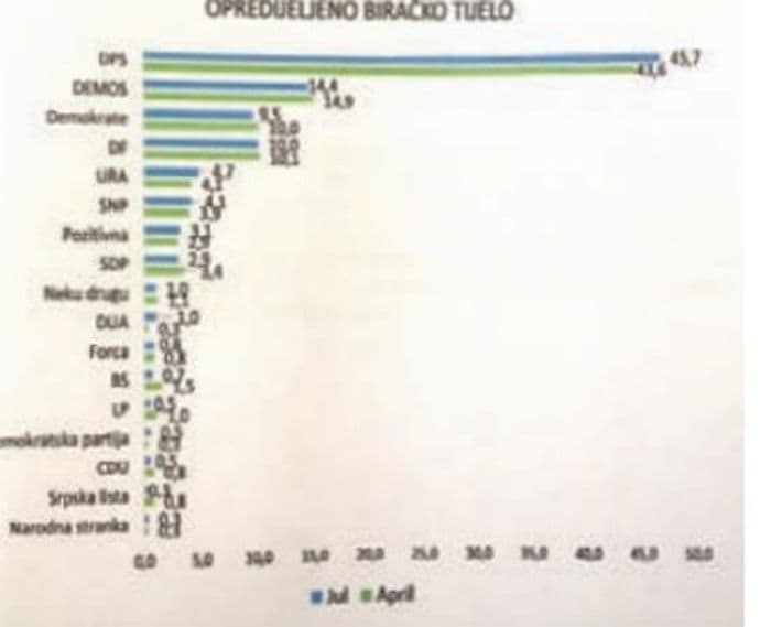 DAMAR: DPS 45 odsto, Demos 14, Front 10, Demokrate 9,5 odsto DAMAR: DPS 45 odsto, Demos 14, Front 10, Demokrate 9,5 odsto
