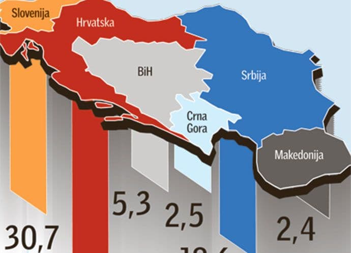 Crna Gora najmanje zadužena od država bivše Jugoslavije Crna Gora najmanje zadužena od država bivše Jugoslavije