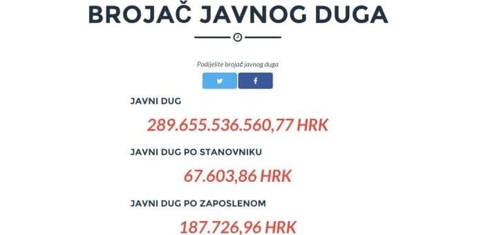Javni dug Hrvatske veći od 90 milijardi eura, evo i kojom brzinom raste Javni dug Hrvatske veći od 90 milijardi eura, evo i kojom brzinom raste
