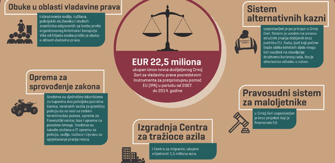 Podrška EU reformi vladavine prava u Crnoj Gori Podrška EU reformi vladavine prava u Crnoj Gori