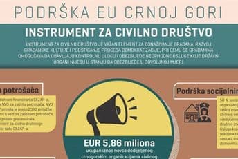 Crnogorske NVO dobile skoro 6 miliona