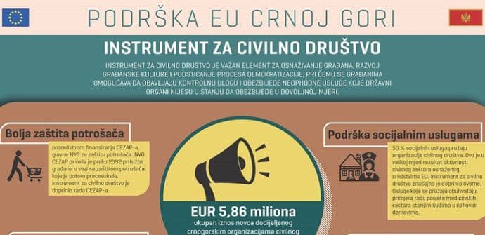 Crnogorske NVO dobile skoro 6 miliona Crnogorske NVO dobile skoro 6 miliona