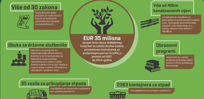 EU za zaštitu životne sredine Crnoj Gori dodijelila 35 miliona eura EU za zaštitu životne sredine Crnoj Gori dodijelila 35 miliona eura