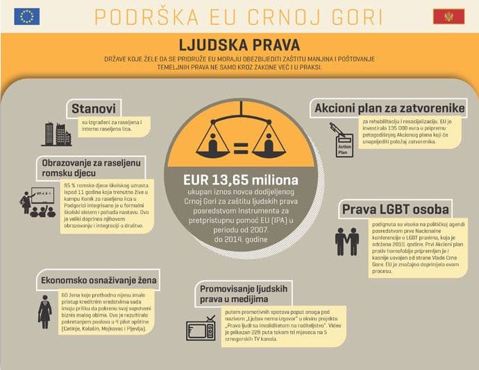 EU: Za ljudska prava dodijelila 13,6 miliona eura EU: Za ljudska prava dodijelila 13,6 miliona eura