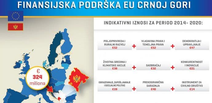 Iz fondova EU od 2014. do 2020. godine Crnoj Gori 324 miliona eura podrške  Iz fondova EU od 2014. do 2020. godine Crnoj Gori 324 miliona eura podrške