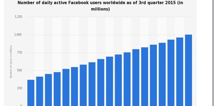 Milijardu ljudi posjeti Facebook svakog dana Milijardu ljudi posjeti Facebook svakog dana