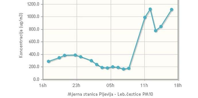 PLJEVLJA: Danas izmjerena rekordna koncentracija PM10 čestica PLJEVLJA: Danas izmjerena rekordna koncentracija PM10 čestica