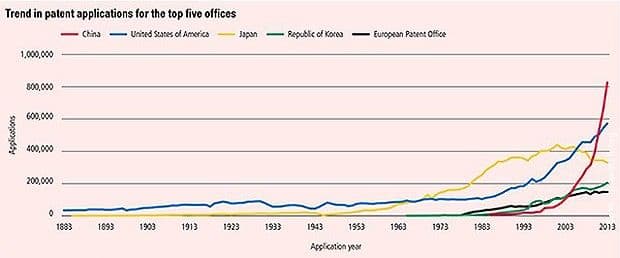 Kina ima najveći broj prijavljenih patenata Kina ima najveći broj prijavljenih patenata