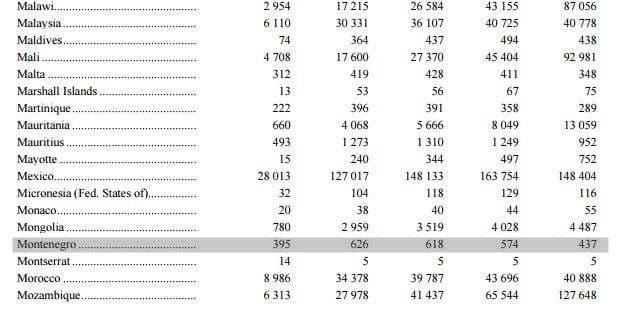 Mračna prognoza UN-a: Za 85 godina biće nas 437.000 Mračna prognoza UN-a: Za 85 godina biće nas 437.000