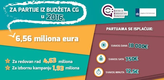CDT: Partijama iz državnog budžeta 6,56 miliona eura CDT: Partijama iz državnog budžeta 6,56 miliona eura