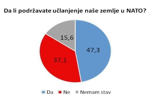 Za NATO 47,3 odsto građana Za NATO 47,3 odsto građana