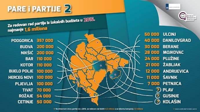 CDT: Za rad partija na lokalnom nivou 1,6 milion eura CDT: Za rad partija na lokalnom nivou 1,6 milion eura