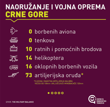 IZVJEŠTAJ O NAORUŽANJU: Crna Gora nema tenkove, Srbija 55, Hrvatska 75 IZVJEŠTAJ O NAORUŽANJU: Crna Gora nema tenkove, Srbija 55, Hrvatska 75