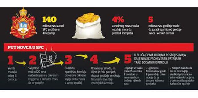 Kontrola novca u SPC: Od svijeća 16, opela 12, a od krštenja 6,5 miliona eura Kontrola novca u SPC: Od svijeća 16, opela 12, a od krštenja 6,5 miliona eura