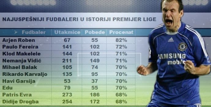 Deset najuspješnijih fudbalera u istoriji Premijer lige Deset najuspješnijih fudbalera u istoriji Premijer lige