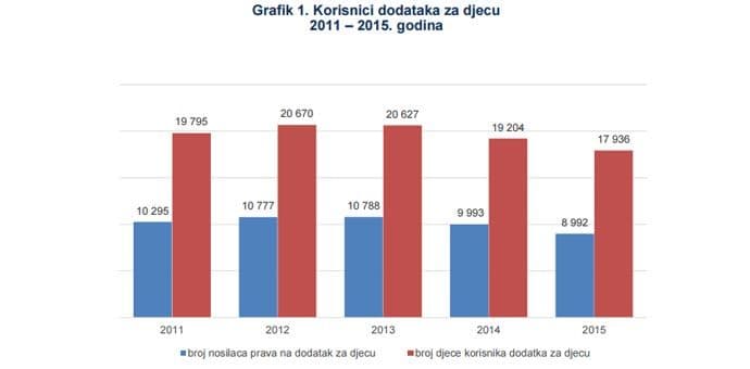 MONSTAT: Za dječiji dodatak 4 miliona eura MONSTAT: Za dječiji dodatak 4 miliona eura