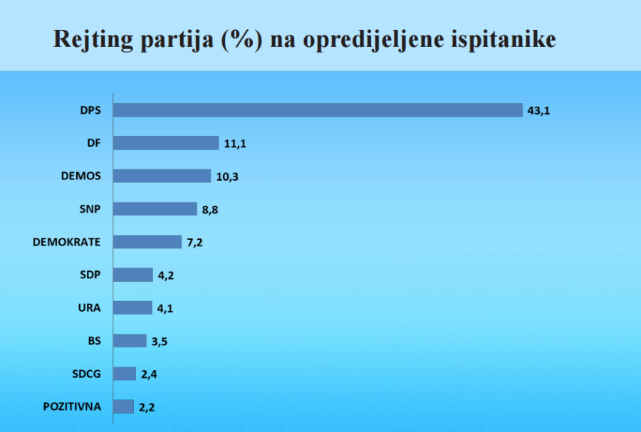 CEDEM: DPS-u 43,1 DF-u 11,1 odsto CEDEM: DPS-u 43,1 DF-u 11,1 odsto