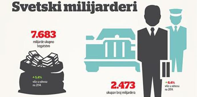 Rekordan broj milijardera: Najbrojniji u Evropi, najbogatiji u Sjevernoj Americi Rekordan broj milijardera: Najbrojniji u Evropi, najbogatiji u Sjevernoj Americi