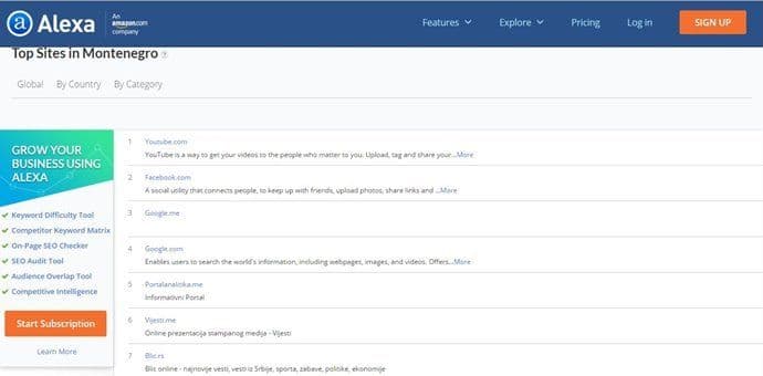 ALEXA: Portal Analitika najčitaniji informativni portal u Crnoj Gori ALEXA: Portal Analitika najčitaniji informativni portal u Crnoj Gori