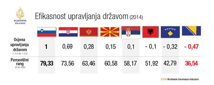 Interaktivno: Efikasnost vlada u regionu Interaktivno: Efikasnost vlada u regionu
