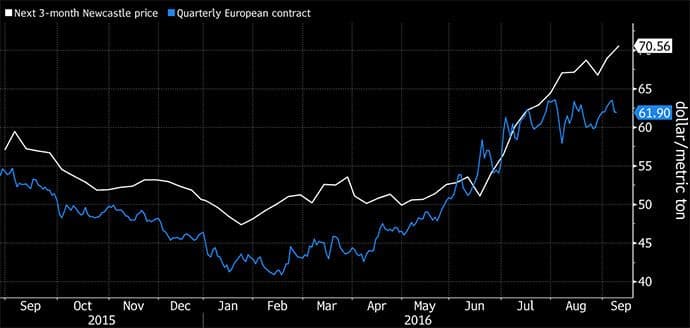 Ugalj postao tražena roba na svjetskim tržištima Ugalj postao tražena roba na svjetskim tržištima