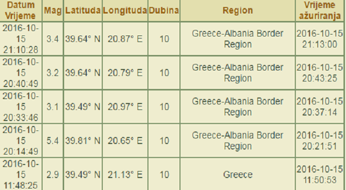 Jak zemljotres na grčko-albanskoj granici Jak zemljotres na grčko-albanskoj granici