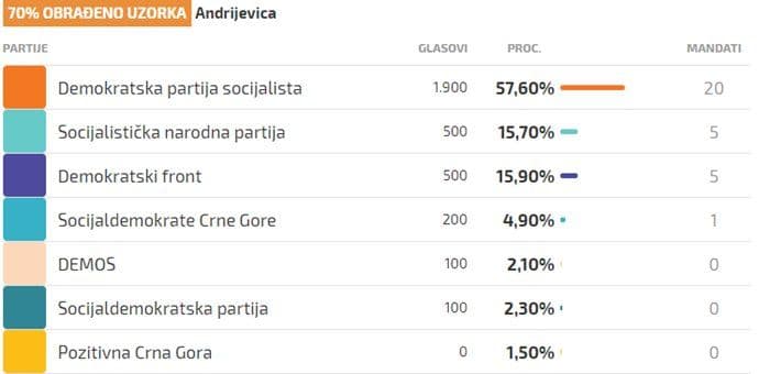 ANDRIJEVICA: DPS ima čak 57,6%, u parlamentu i SNP, DF i SD ANDRIJEVICA: DPS ima čak 57,6%, u parlamentu i SNP, DF i SD