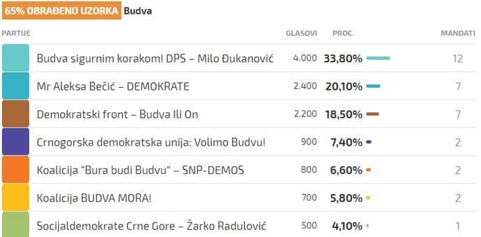 BUDVA: DPS-u trećina glasova, Demokratama čak 20,1%, DF-u 18,5% BUDVA: DPS-u trećina glasova, Demokratama čak 20,1%, DF-u 18,5%