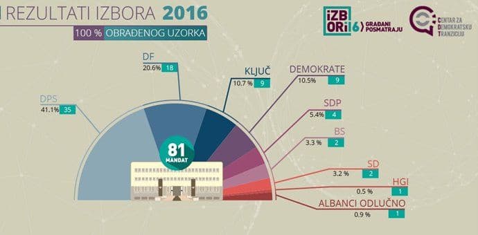 CDT: DPS 41,1 %, DF 20,6 %, Ključ 10,7 %, Demokrate 10,5 %, SDP 5,4 %, BS 3,3%, SD 3,2% CDT: DPS 41,1 %, DF 20,6 %, Ključ 10,7 %, Demokrate 10,5 %, SDP 5,4 %, BS 3,3%, SD 3,2%