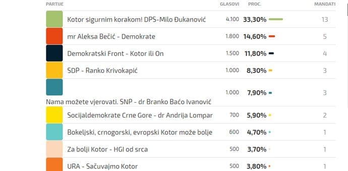 KOTOR: DPS 33,3%, Demokrate 14,6%, DF11,8%, u parlamentu još 7 stranaka i koalicija KOTOR: DPS 33,3%, Demokrate 14,6%, DF11,8%, u parlamentu još 7 stranaka i koalicija